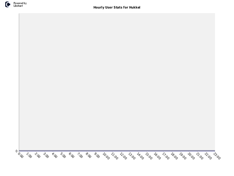 Hourly User Stats for Hukkel